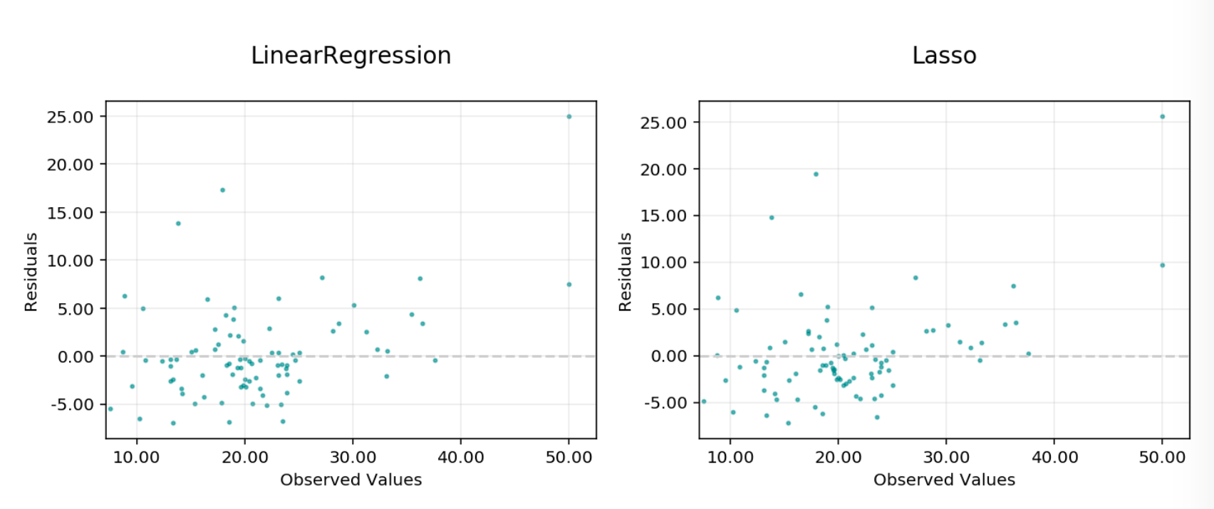 ../../_images/regression_residual_vs_observed.png